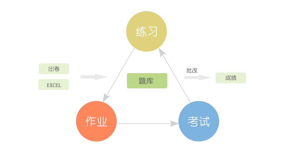 在線考試答題系統(tǒng)、在線考試培訓(xùn)系統(tǒng)